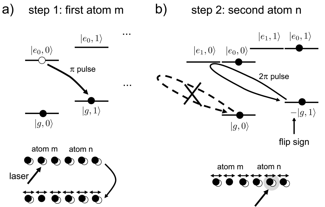 The two-step Cirac-Zoller gate: a pi pulse swaps the control qubit onto the bus, and a 2pi pulse on the target imparts a conditional sign.