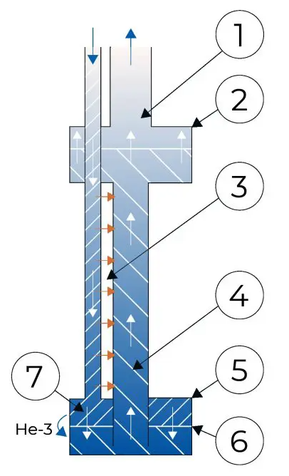 The dilution refrigerator cooling cycle. He-3 circulates through the still, heat exchangers, and mixing chamber, absorbing heat as it crosses the phase boundary.