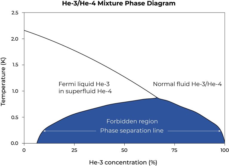 Phase diagram of the He-3/He-4 mixture. Below the phase separation line, the mixture separates into two phases. The dilute phase retains ~6.6% He-3 even at absolute zero.