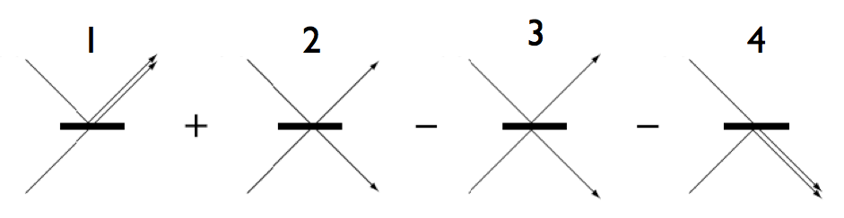 Four two-photon amplitudes at a 50/50 beam splitter: both photons transmit, both reflect from one side, both reflect from the other side, and both reflect together.