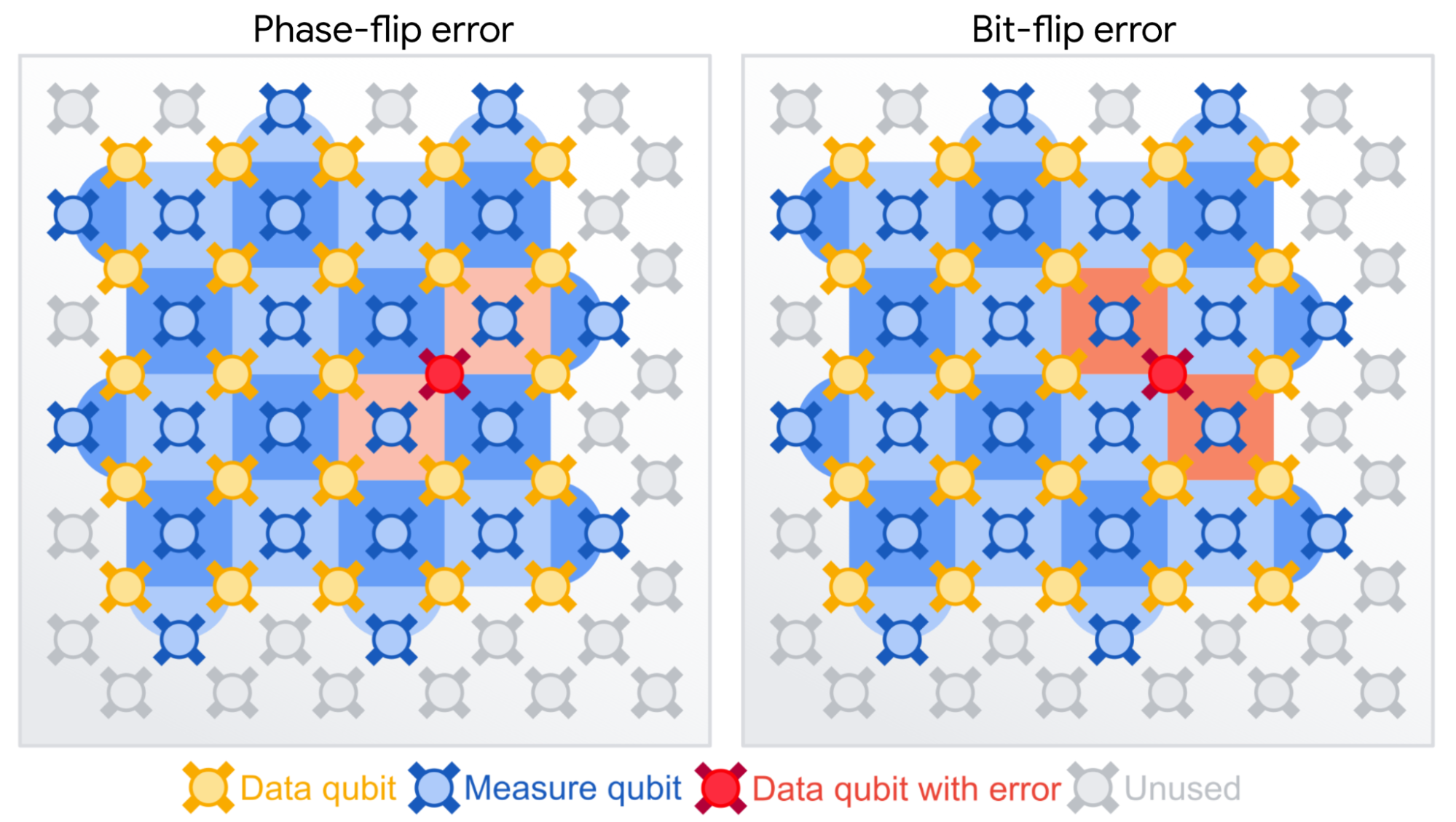 Surface-code QEC on a checkerboard lattice. Left: A phase-flip error triggers the two nearest Z-type stabilizers (light red). Right: A bit-flip error triggers the two nearest X-type stabilizers (dark red). The decoder uses these syndrome patterns to locate and correct the error without measuring the data qubits directly.