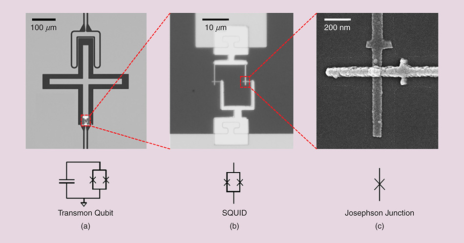 Left: the full cross-shaped qubit capacitor (100 μm scale). Center: zooming into the SQUID loop where two Josephson junctions sit (10 μm scale). Right: a single Josephson junction formed by the overlap of two aluminum electrodes across a thin oxide barrier (200 nm scale). Below are the corresponding circuit diagrams: (a) transmon qubit, (b) DC-SQUID, (c) single Josephson junction.